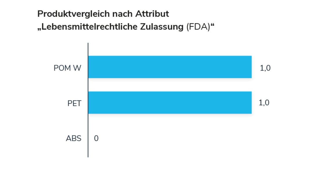 Lebensmittelrechliche Zulassung