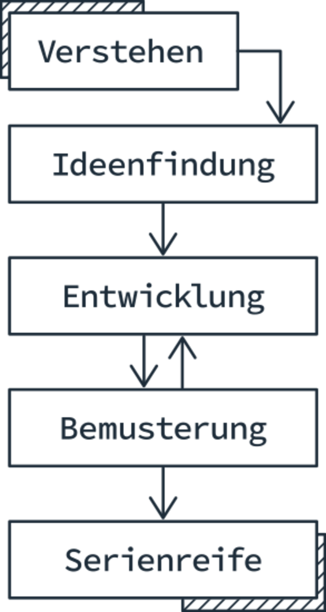 Ablauf
