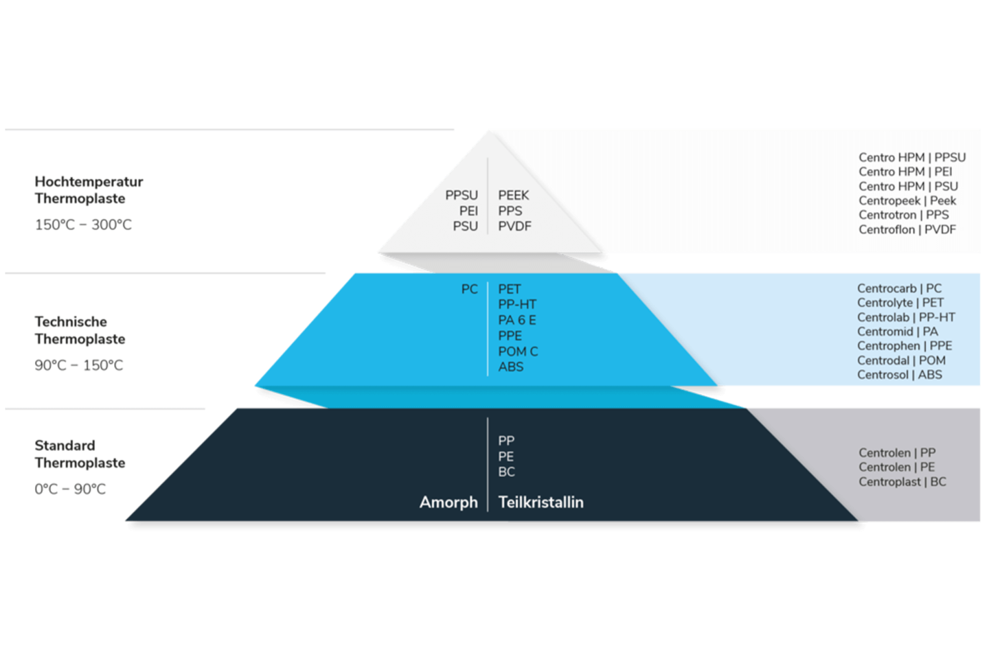 Werkstoffpyramide