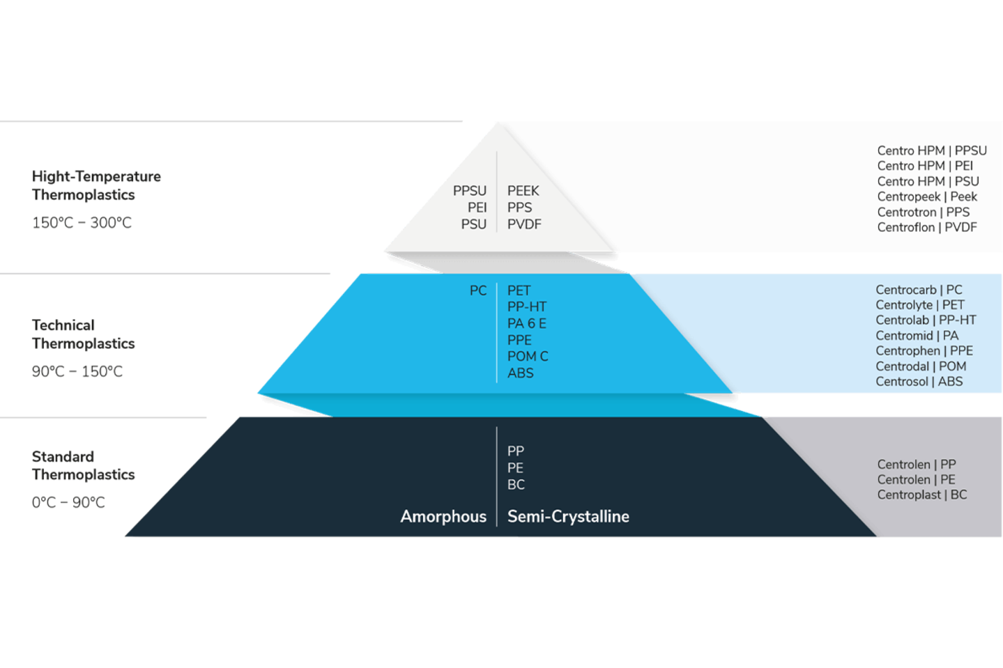 Werkstoffpyramide