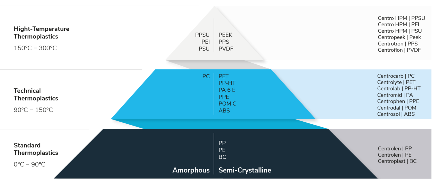 Materials pyramid