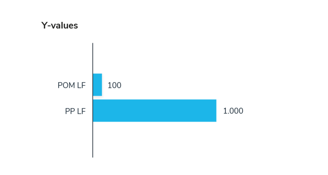 Y-values