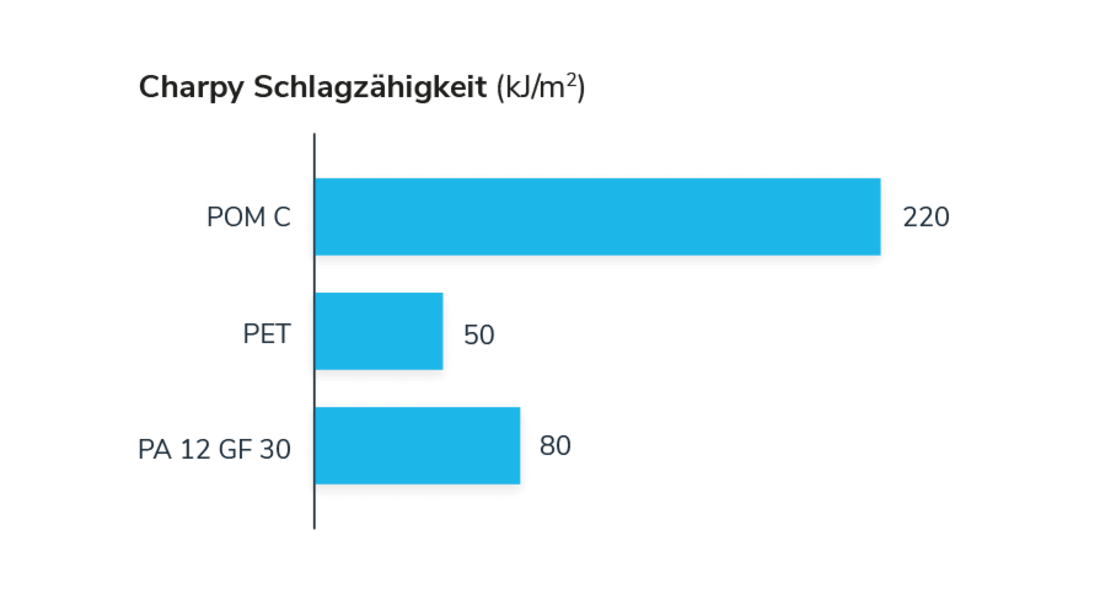 Charpy Schlagzähigkeit